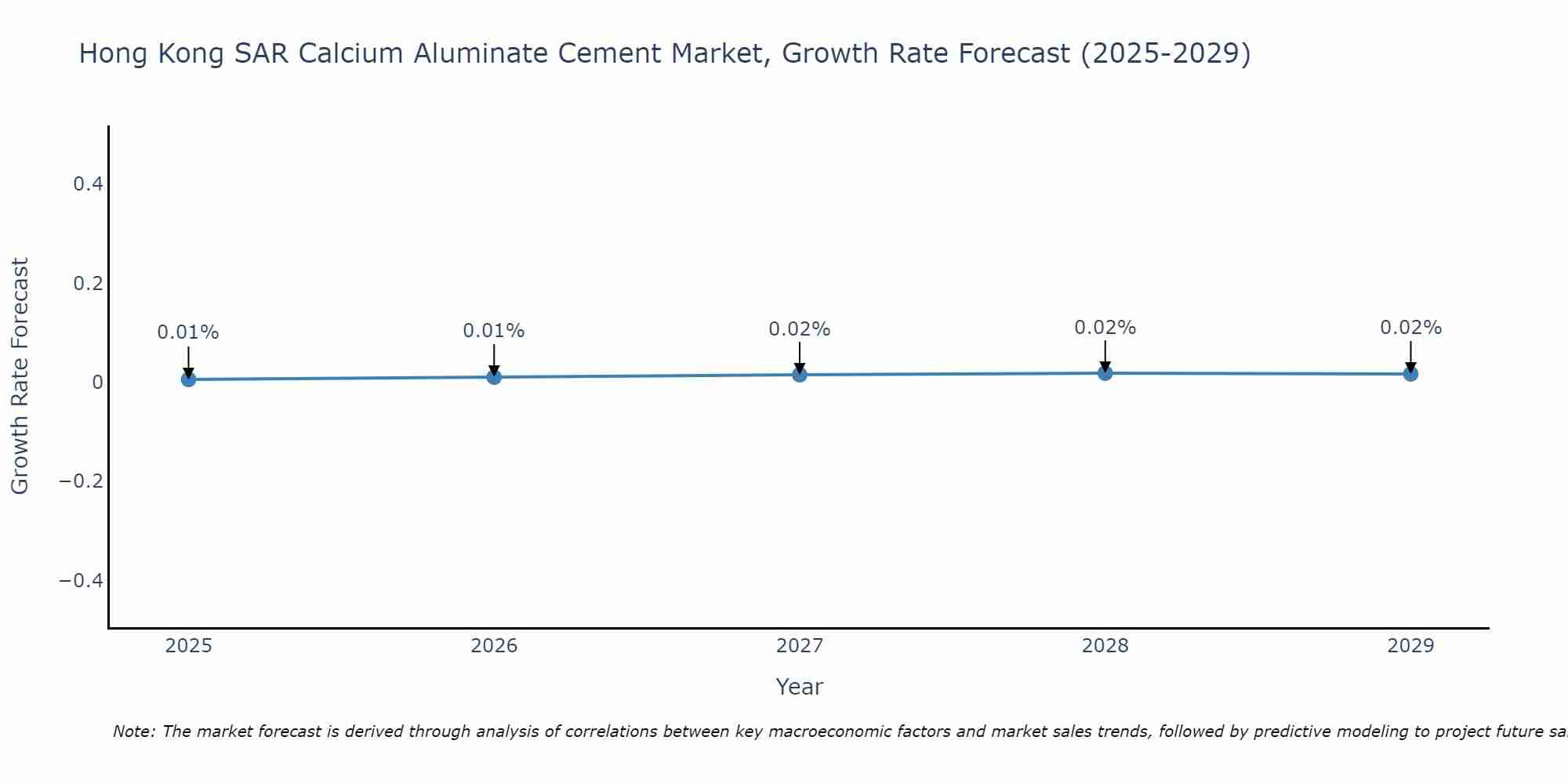 Hong Kong SAR Calcium Aluminate Cement Market Growth Rate