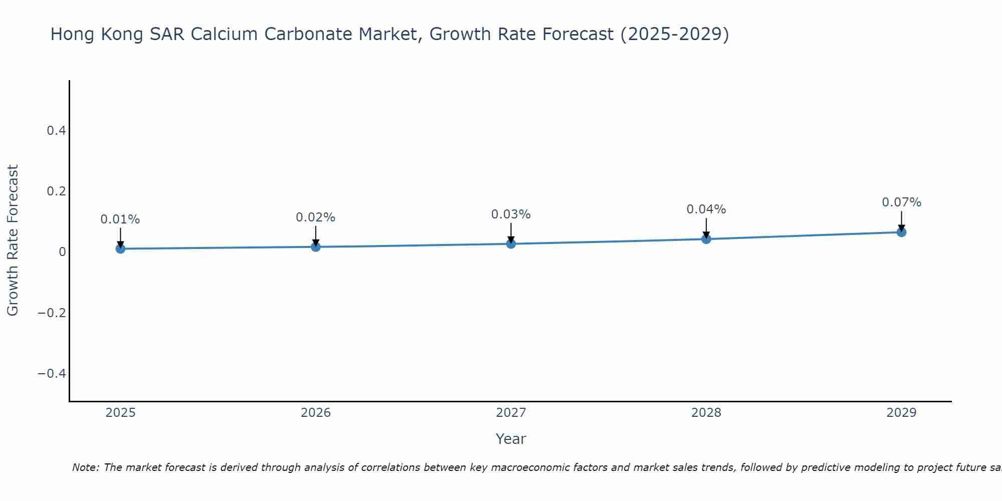 Hong Kong SAR Calcium Carbonate Market Growth Rate