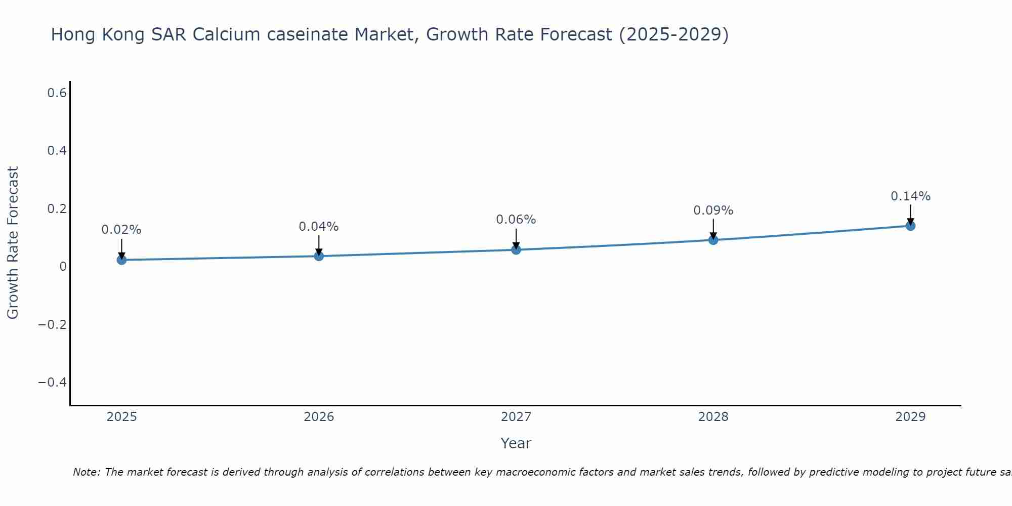Hong Kong SAR Calcium caseinate Market Size Growth Rate