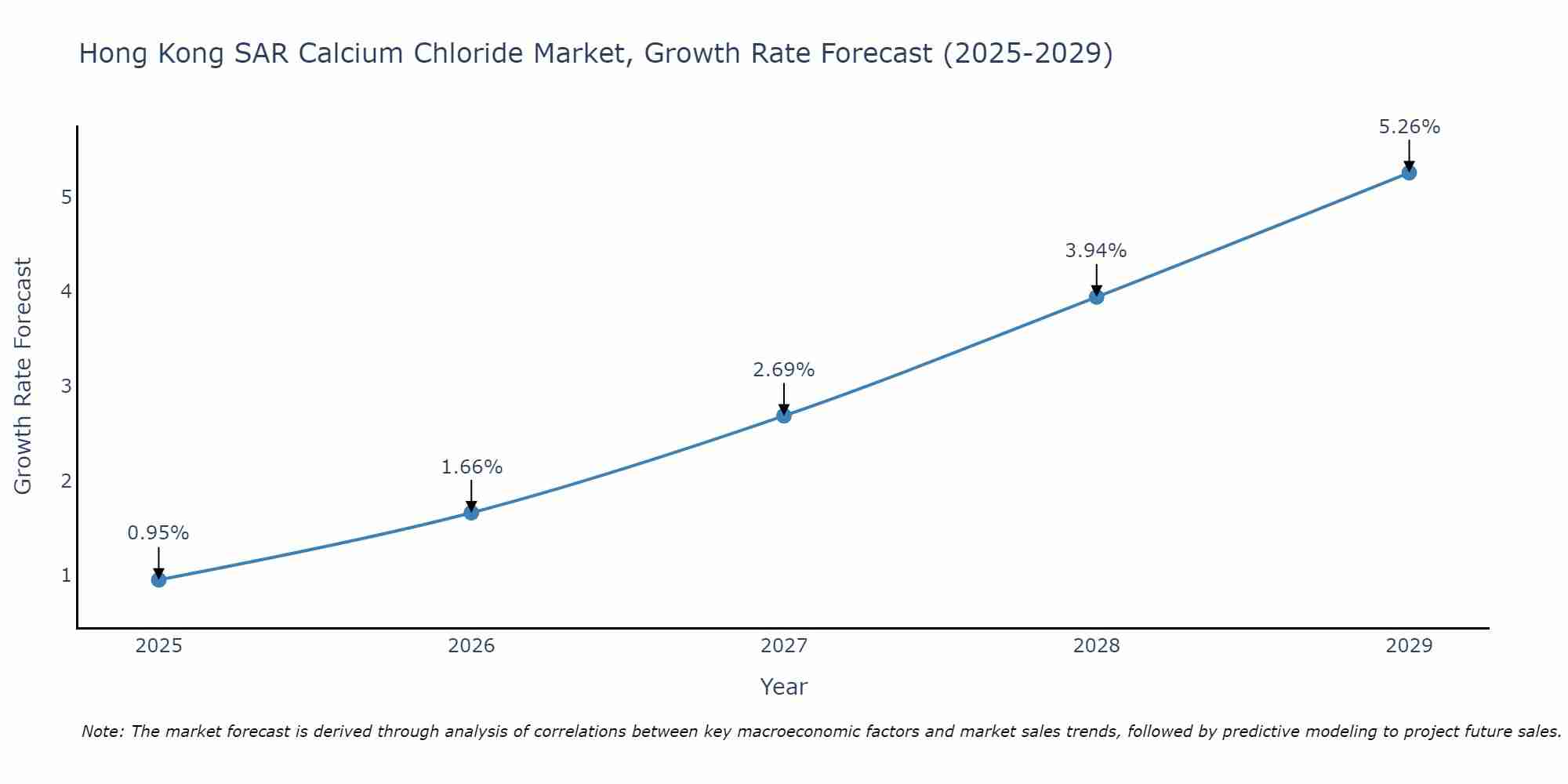 Hong Kong SAR Calcium Chloride Market Growth Rate