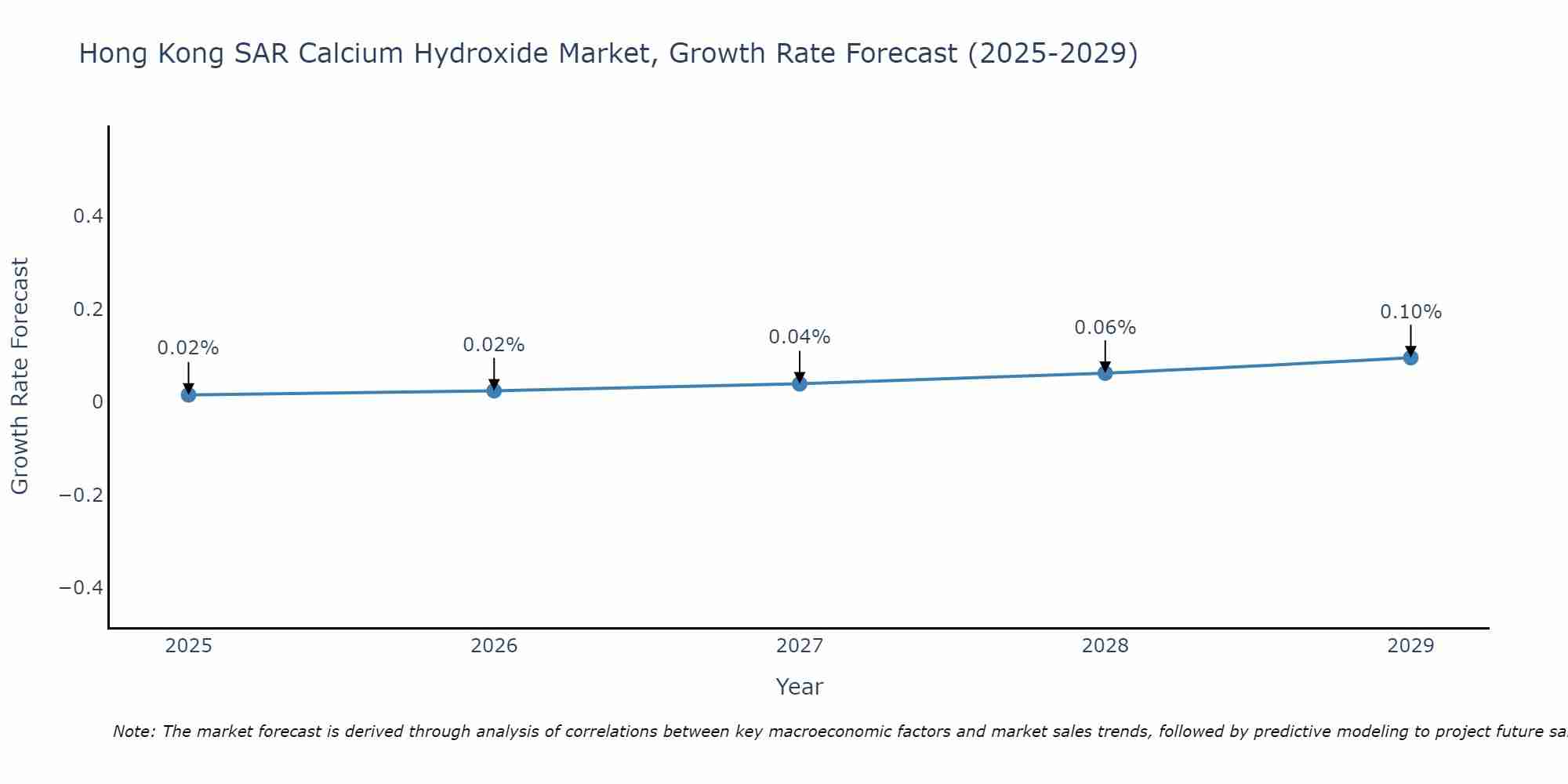Hong Kong SAR Calcium Hydroxide Market Growth Rate