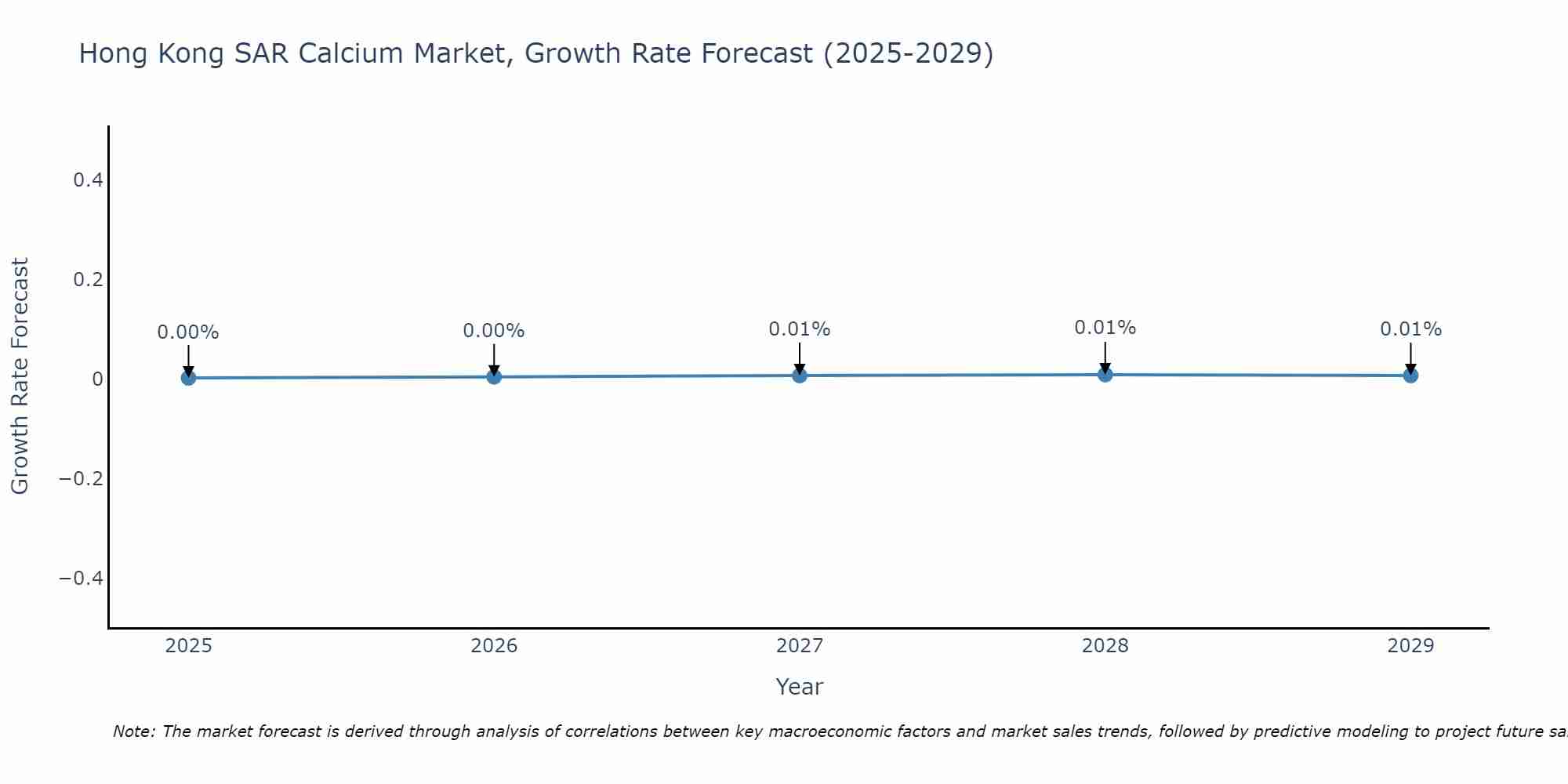 Hong Kong SAR Calcium Market Growth Rate