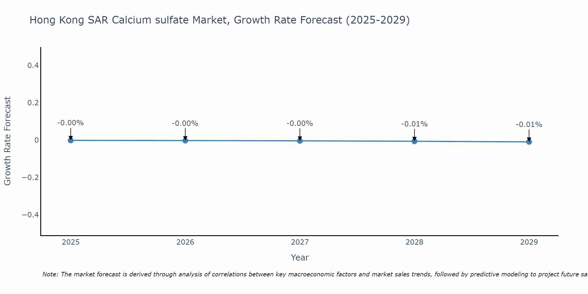 Hong Kong SAR Calcium sulfate Market Size Growth Rate