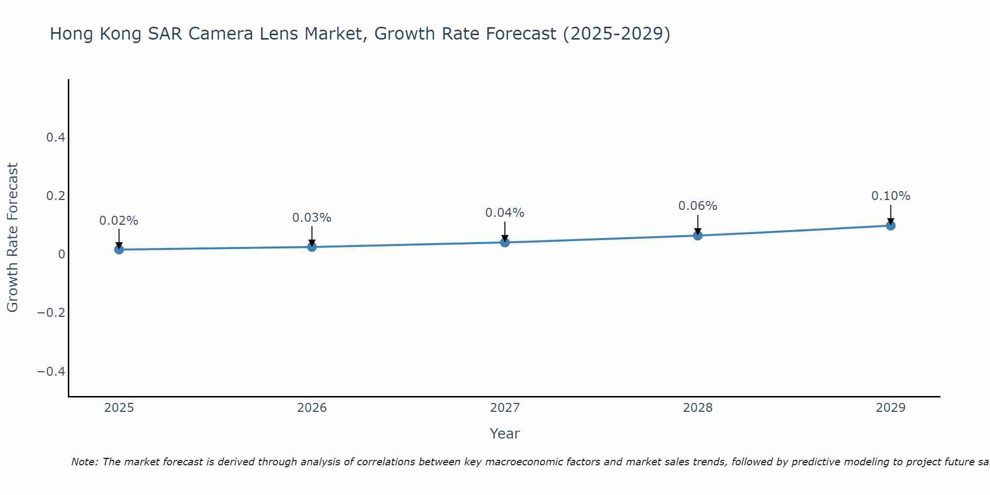 Hong Kong SAR Camera Lens Market Growth Rate