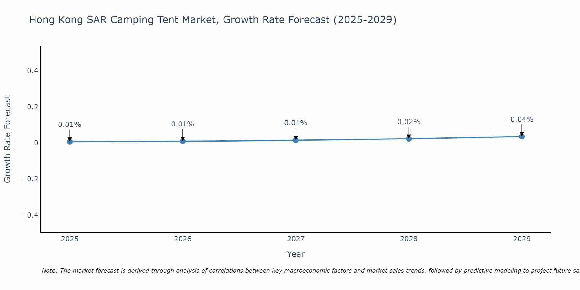 Hong Kong SAR Camping Tent Market Size Growth Rate