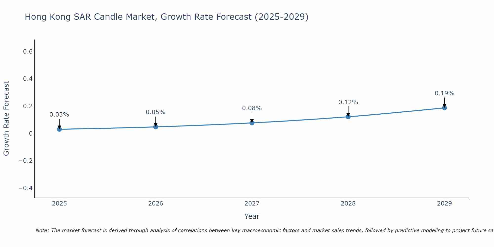 Hong Kong SAR Candle Market Size Growth Rate