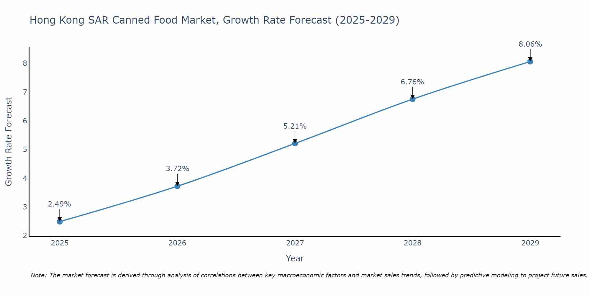 Hong Kong SAR Canned Food Market Size Growth Rate