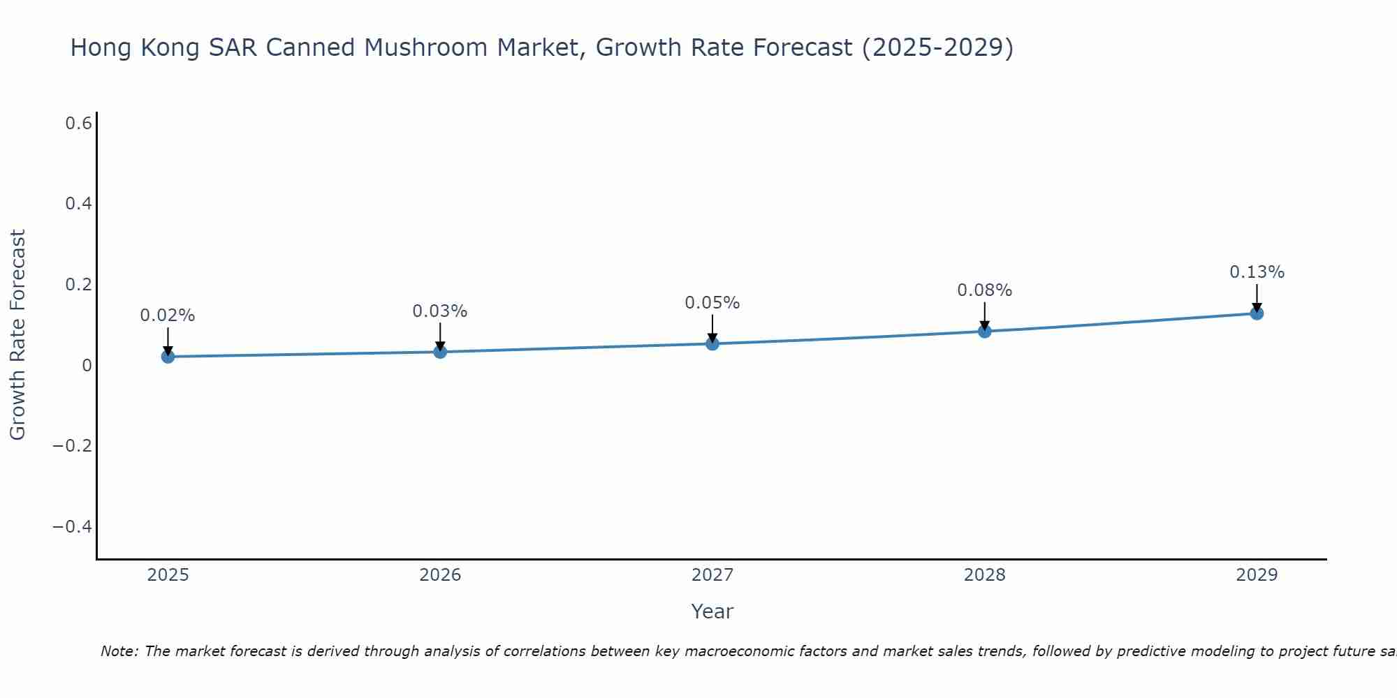 Hong Kong SAR Canned Mushroom Market Size Growth Rate