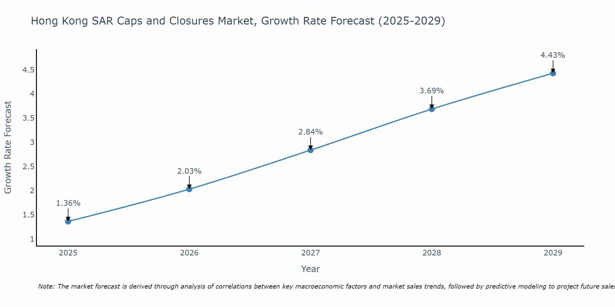 Hong Kong SAR Caps and Closures Market Growth Rate