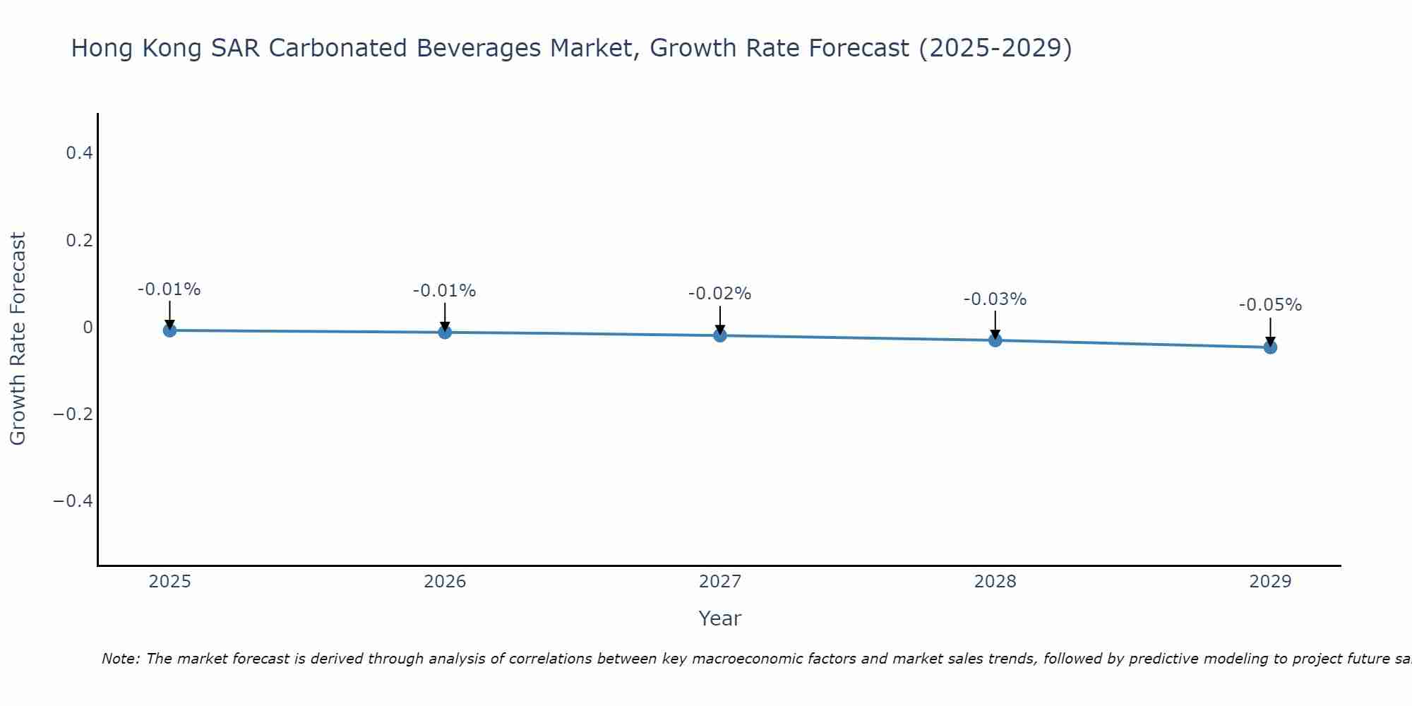 Hong Kong SAR Carbonated Beverages Market Growth Rate