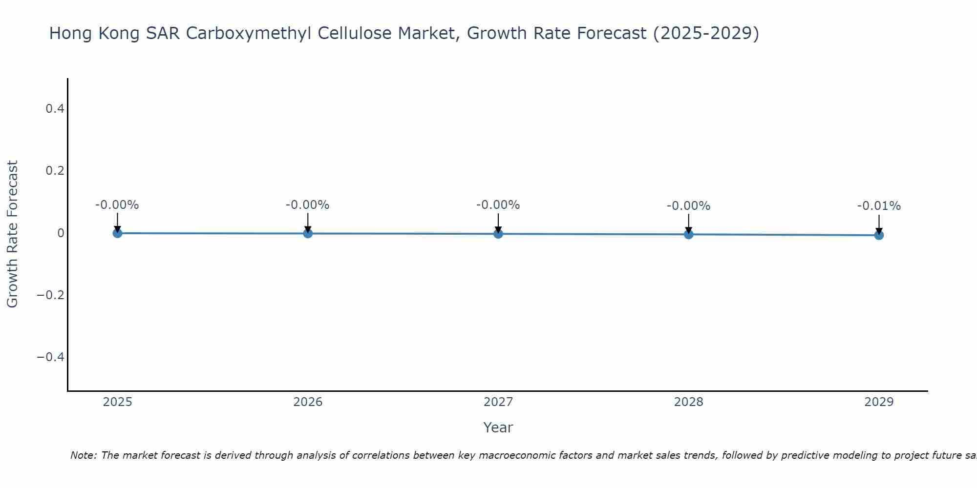 Hong Kong SAR Carboxymethyl Cellulose Market Size Growth Rate