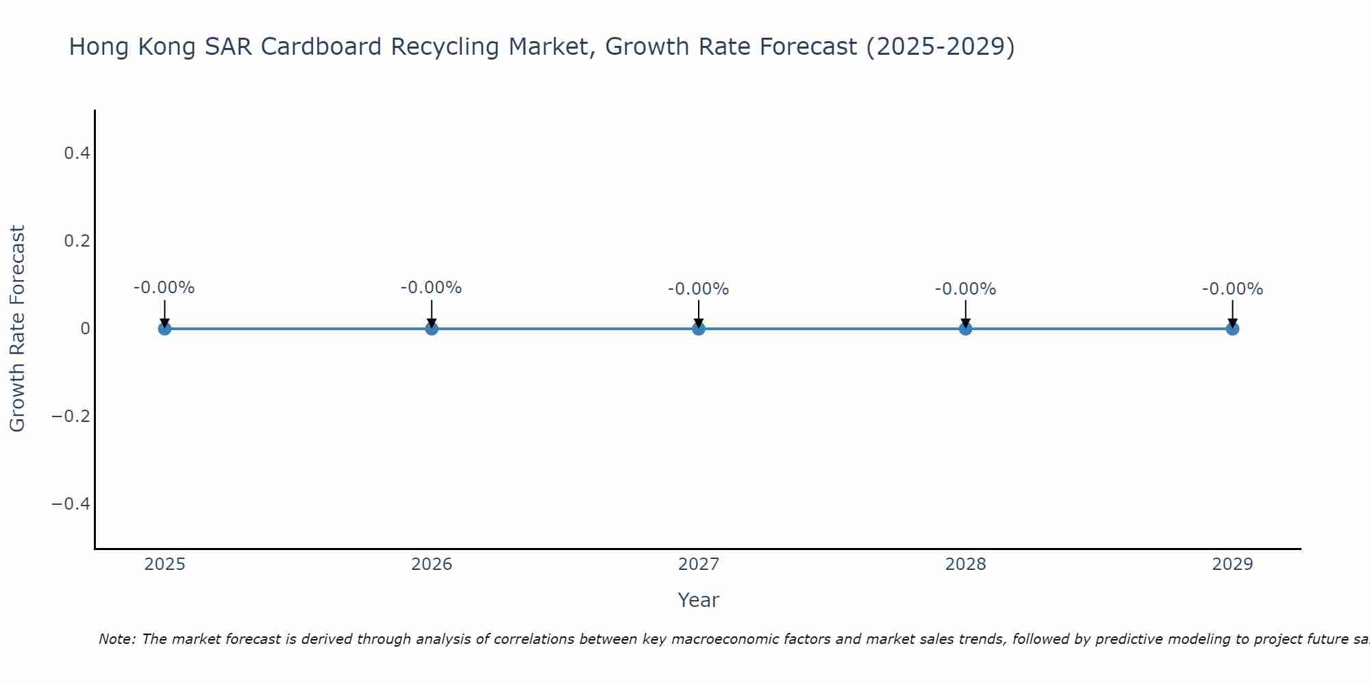 Hong Kong SAR Cardboard Recycling Market Growth Rate