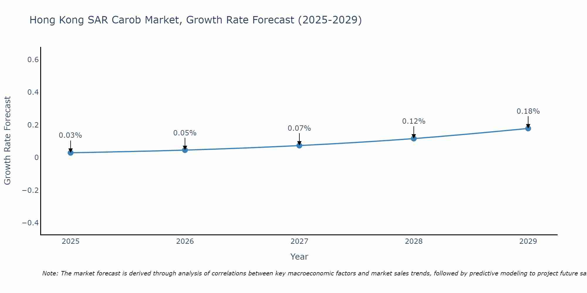 Hong Kong SAR Carob Market Growth Rate