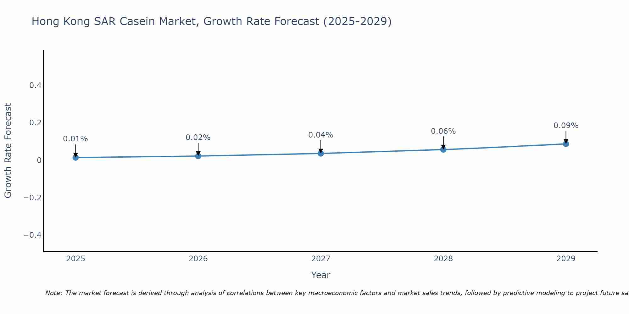 Hong Kong SAR Casein Market Growth Rate