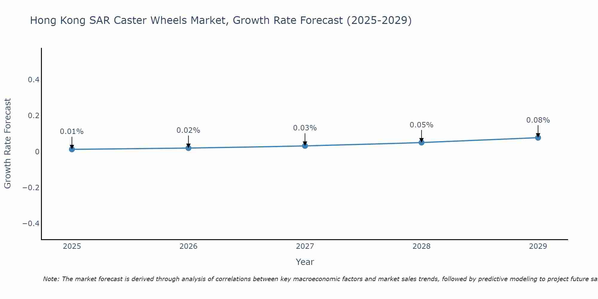 Hong Kong SAR Caster Wheels Market Size Growth Rate