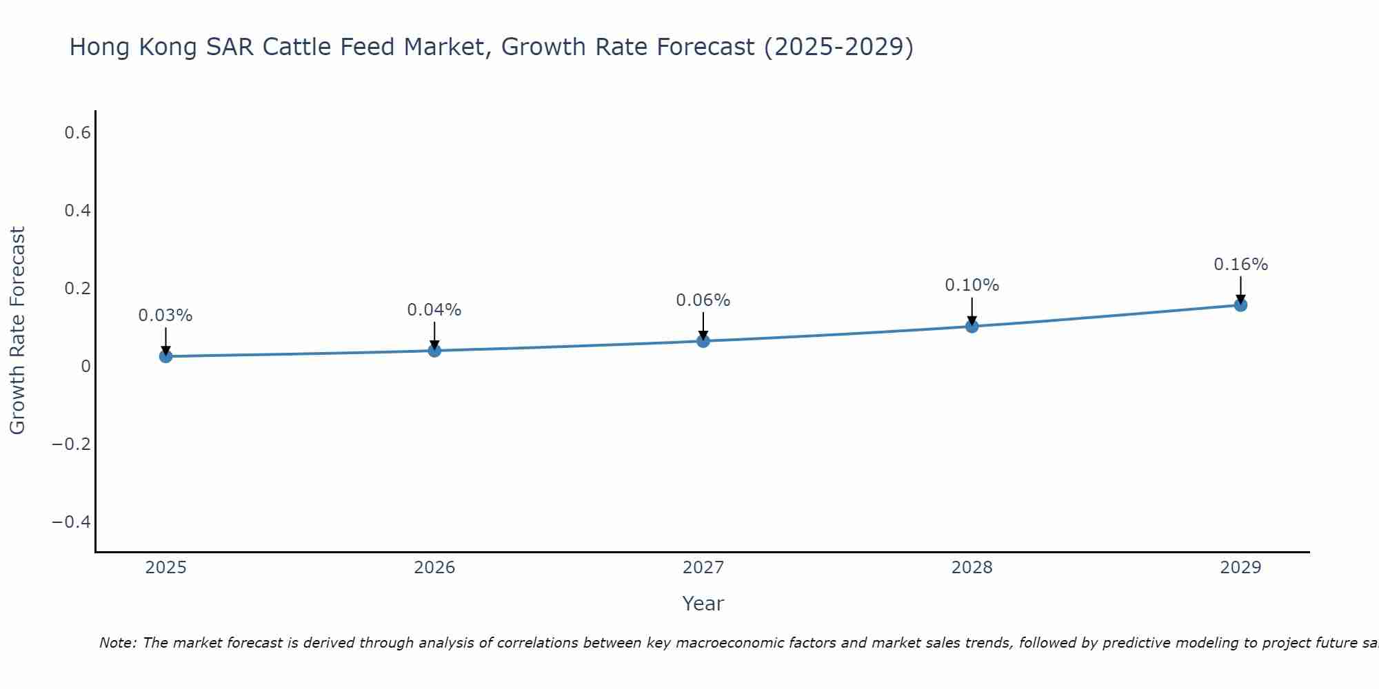Hong Kong SAR Cattle Feed Market Growth Rate