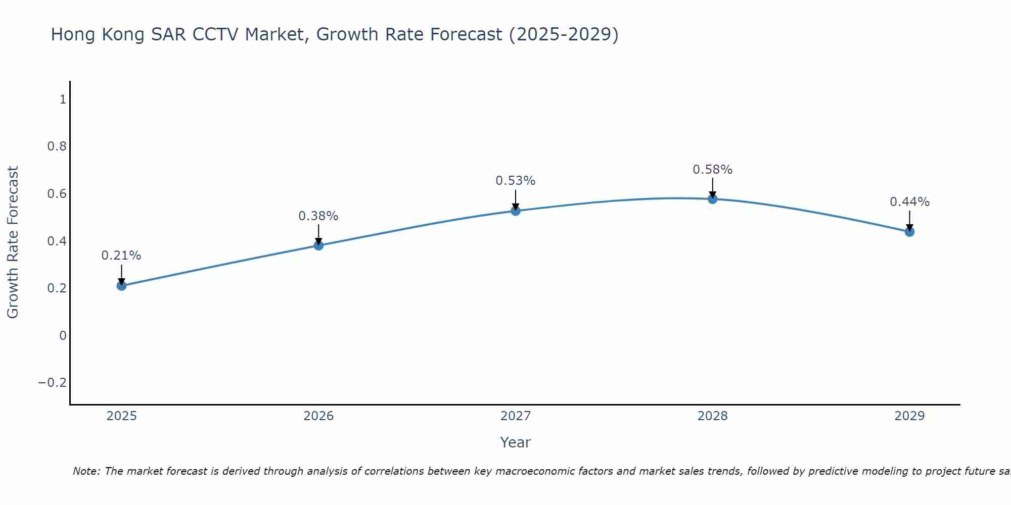 Hong Kong SAR CCTV Market Size Growth Rate