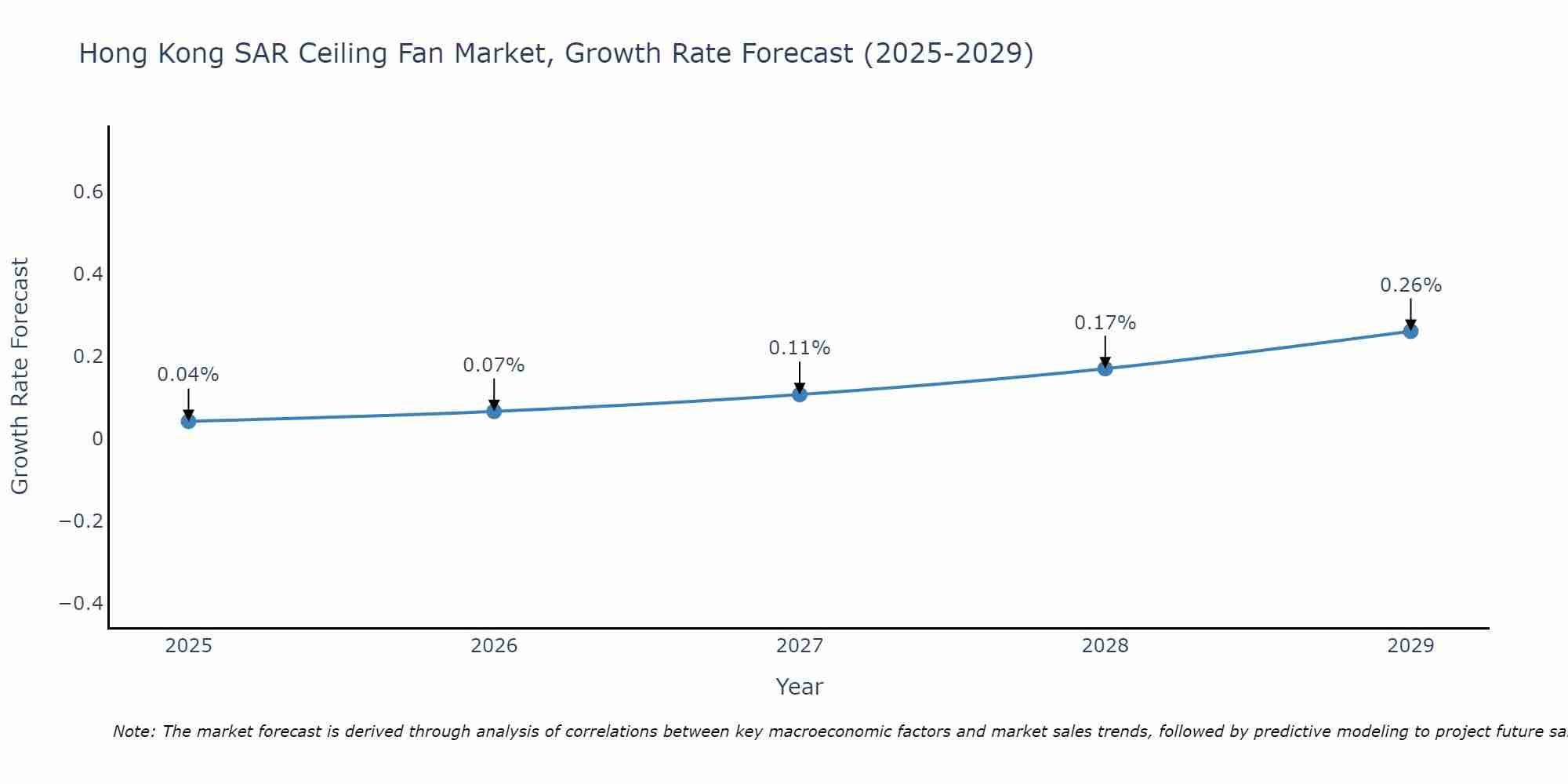 Hong Kong SAR Ceiling Fan Market Growth Rate