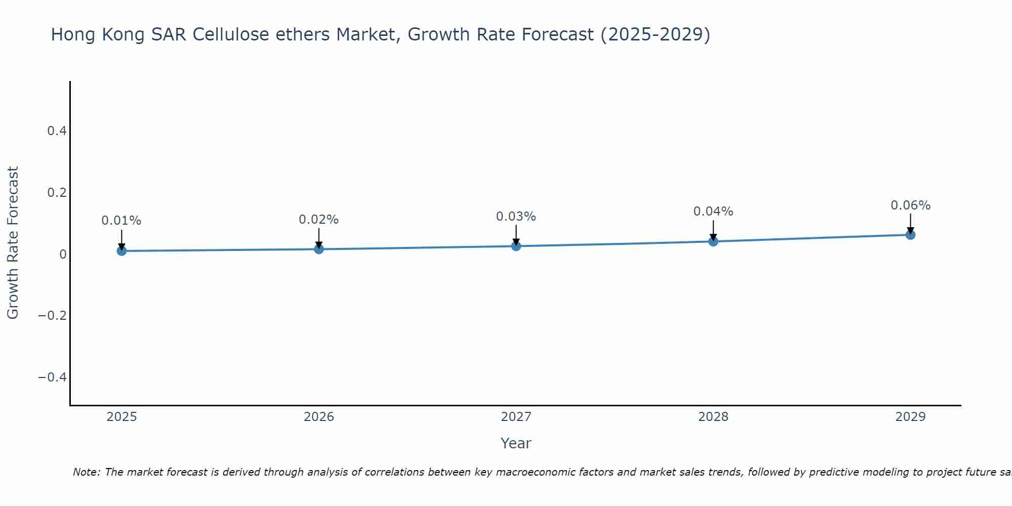 Hong Kong SAR Cellulose ethers Market Growth Rate