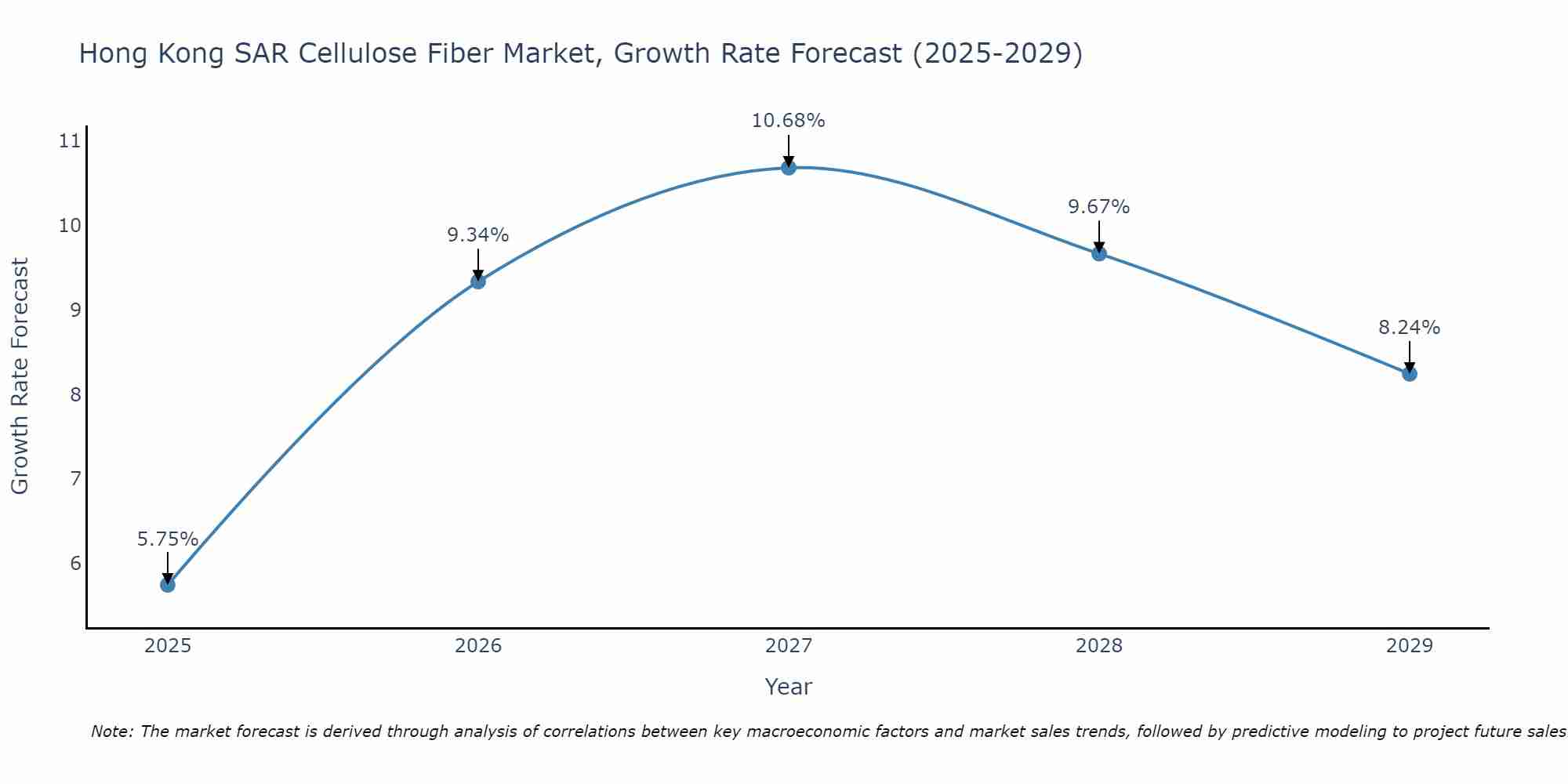 Hong Kong SAR Cellulose Fiber Market Growth Rate