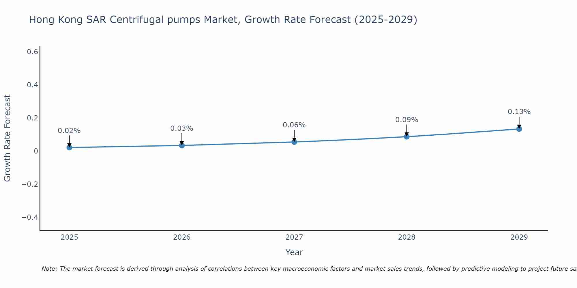 Hong Kong SAR Centrifugal pumps Market Size Growth Rate