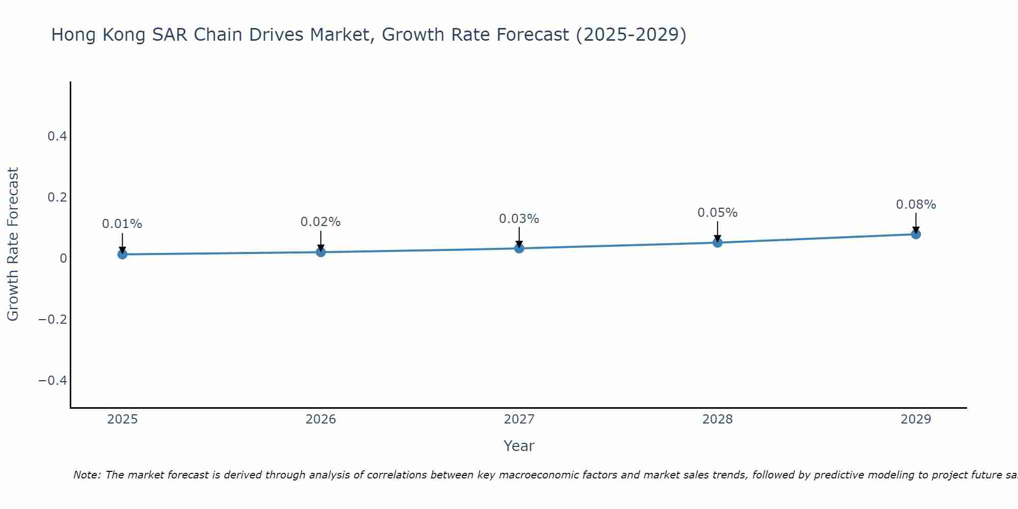 Hong Kong SAR Chain Drives Market Growth Rate