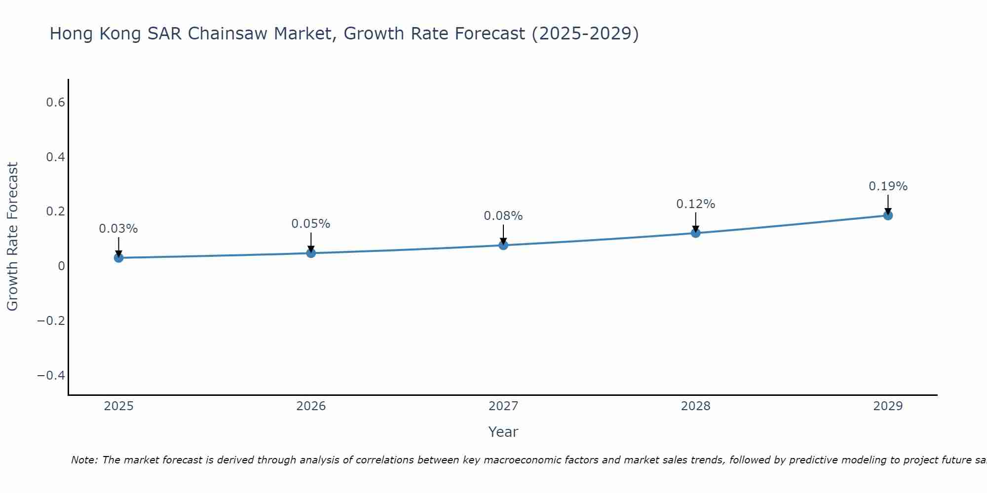 Hong Kong SAR Chainsaw Market Growth Rate