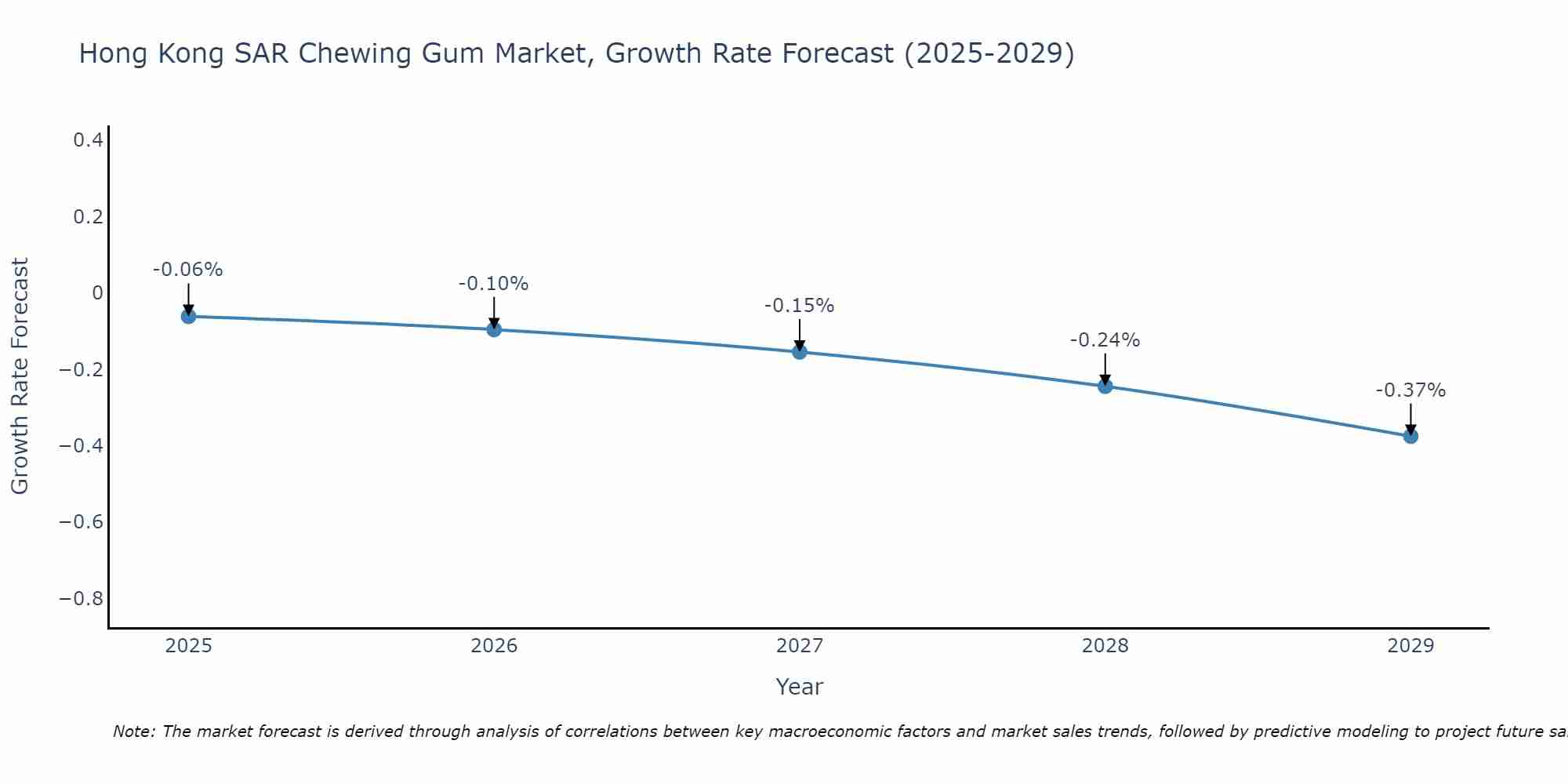 Hong Kong SAR Chewing Gum Market Size Growth Rate