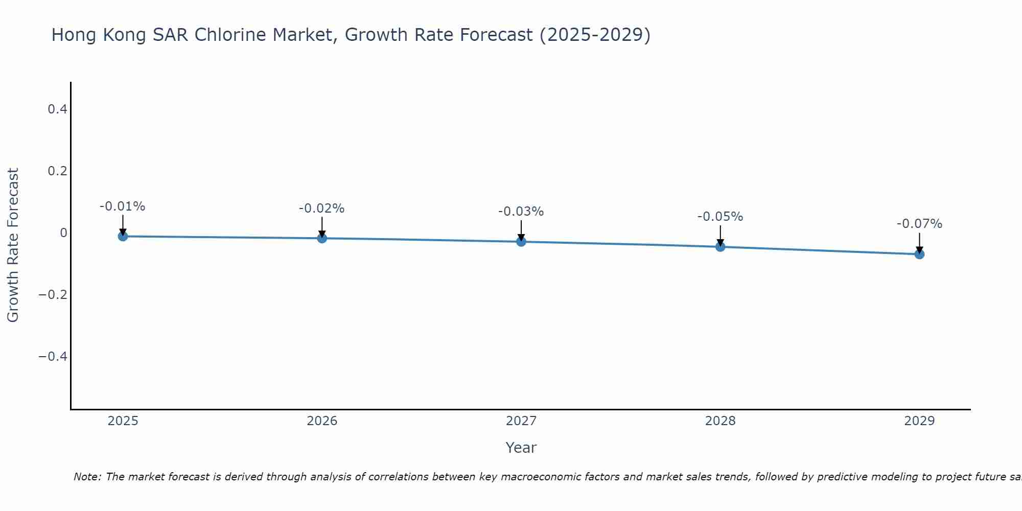 Hong Kong SAR Chlorine Market Growth Rate