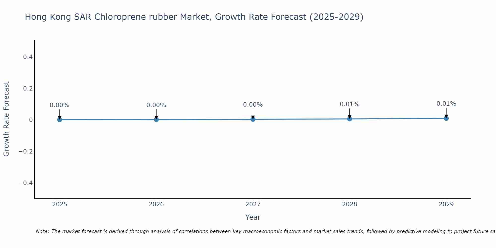 Hong Kong SAR Chloroprene rubber Market Growth Rate