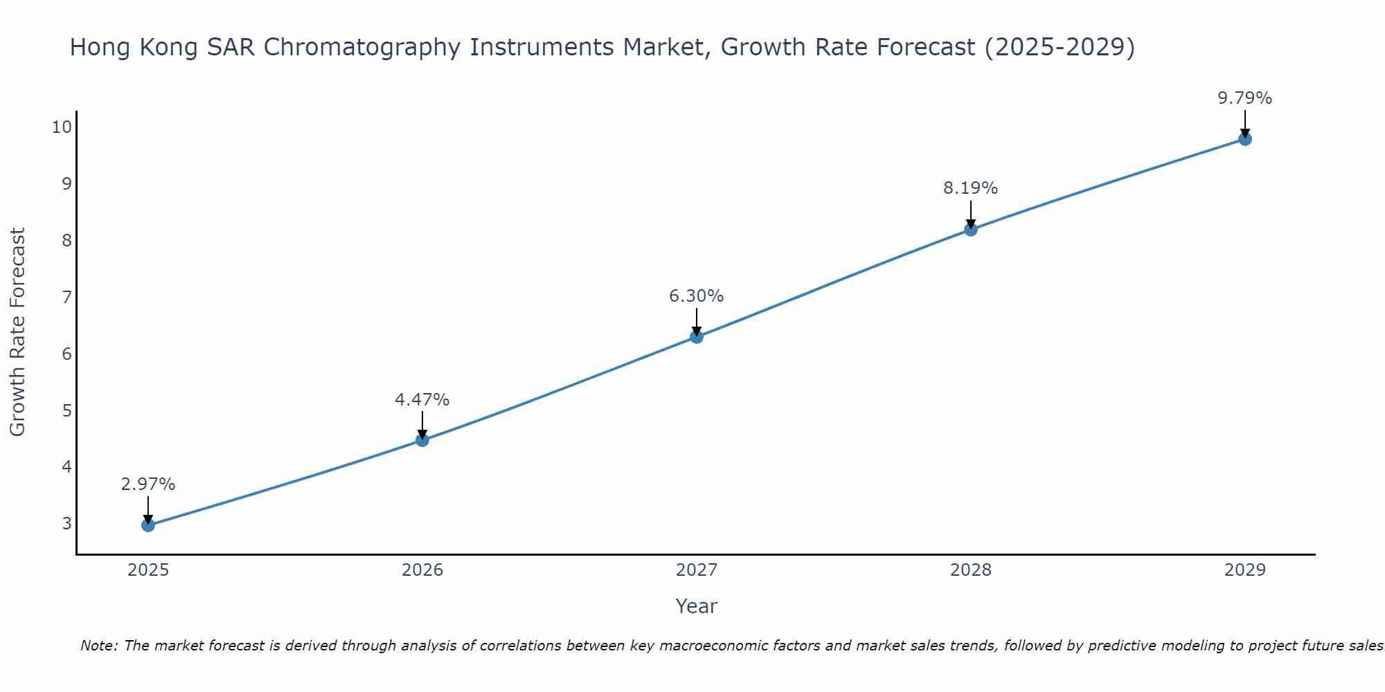 Hong Kong SAR Chromatography Instruments Market Growth Rate
