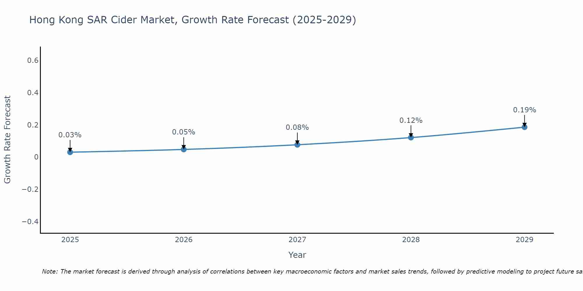 Hong Kong SAR Cider Market Growth Rate