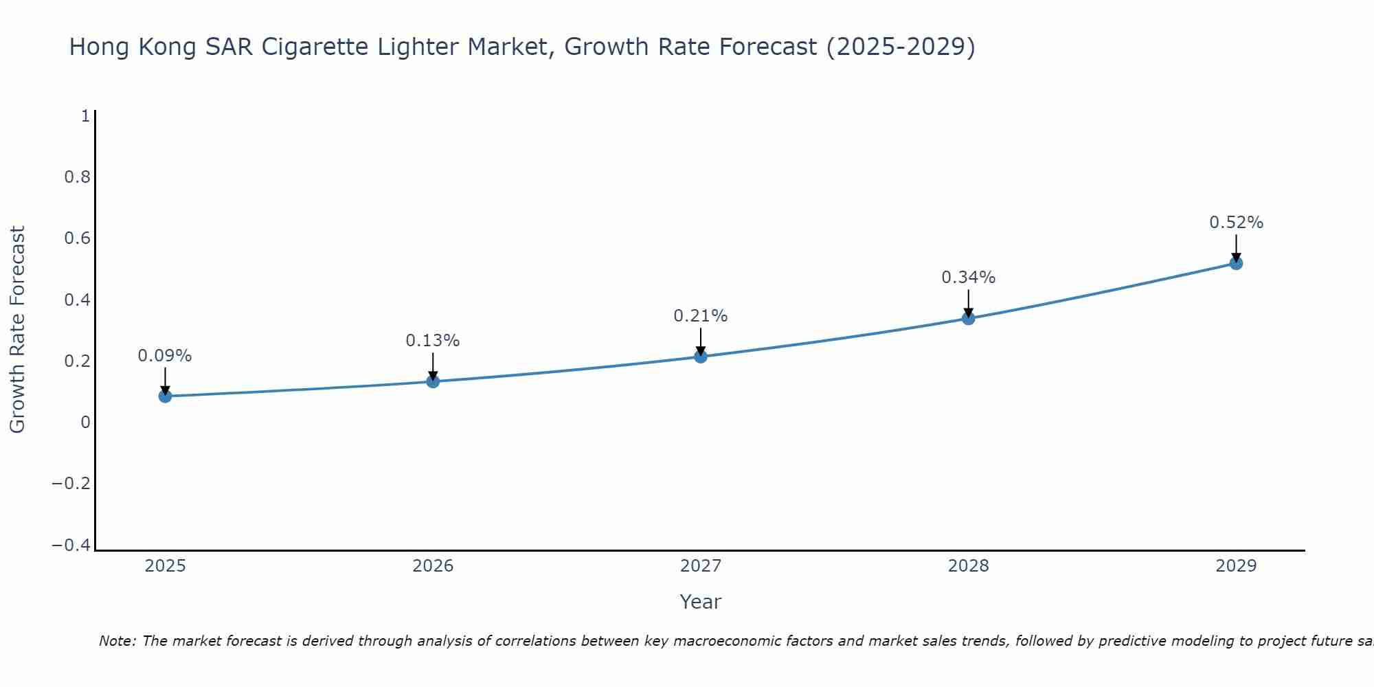 Hong Kong SAR Cigarette Lighter Market Size Growth Rate