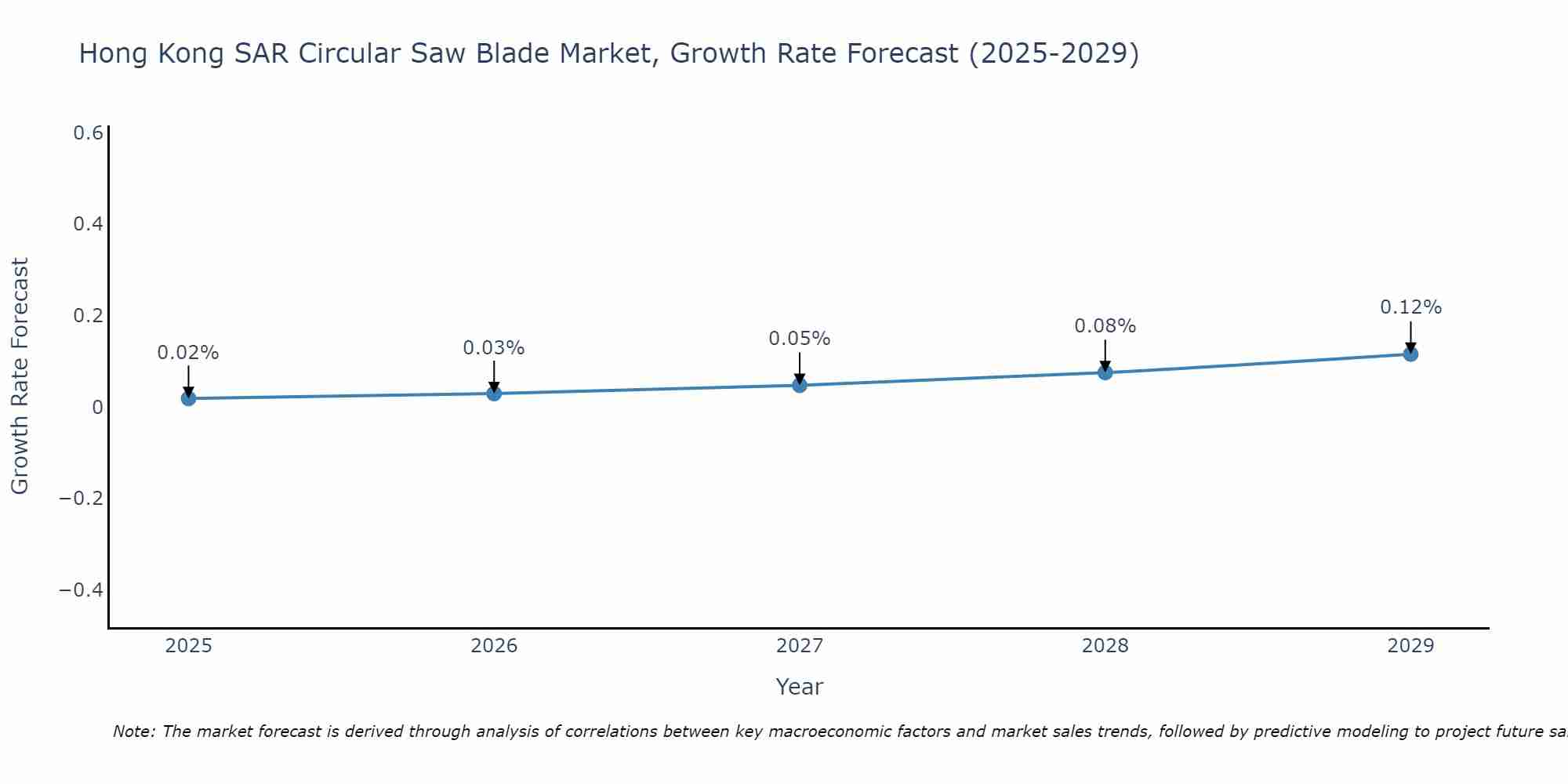 Hong Kong SAR Circular Saw Blade Market Growth Rate