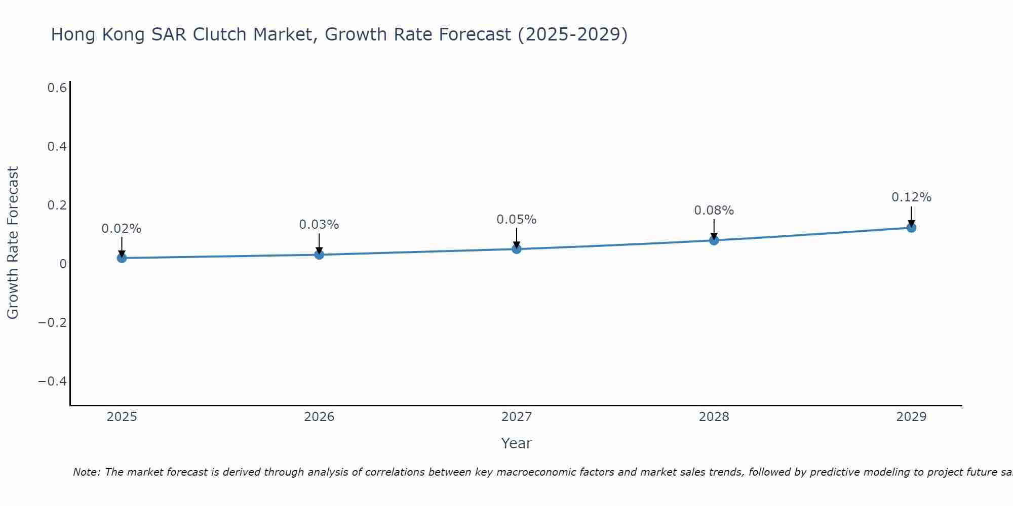 Hong Kong SAR Clutch Market Size Growth Rate