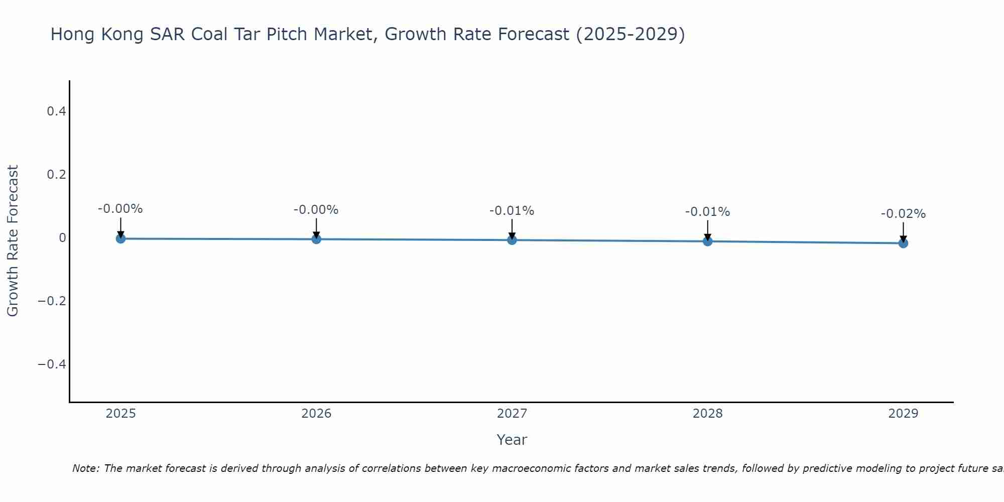 Hong Kong SAR Coal Tar Pitch Market Growth Rate