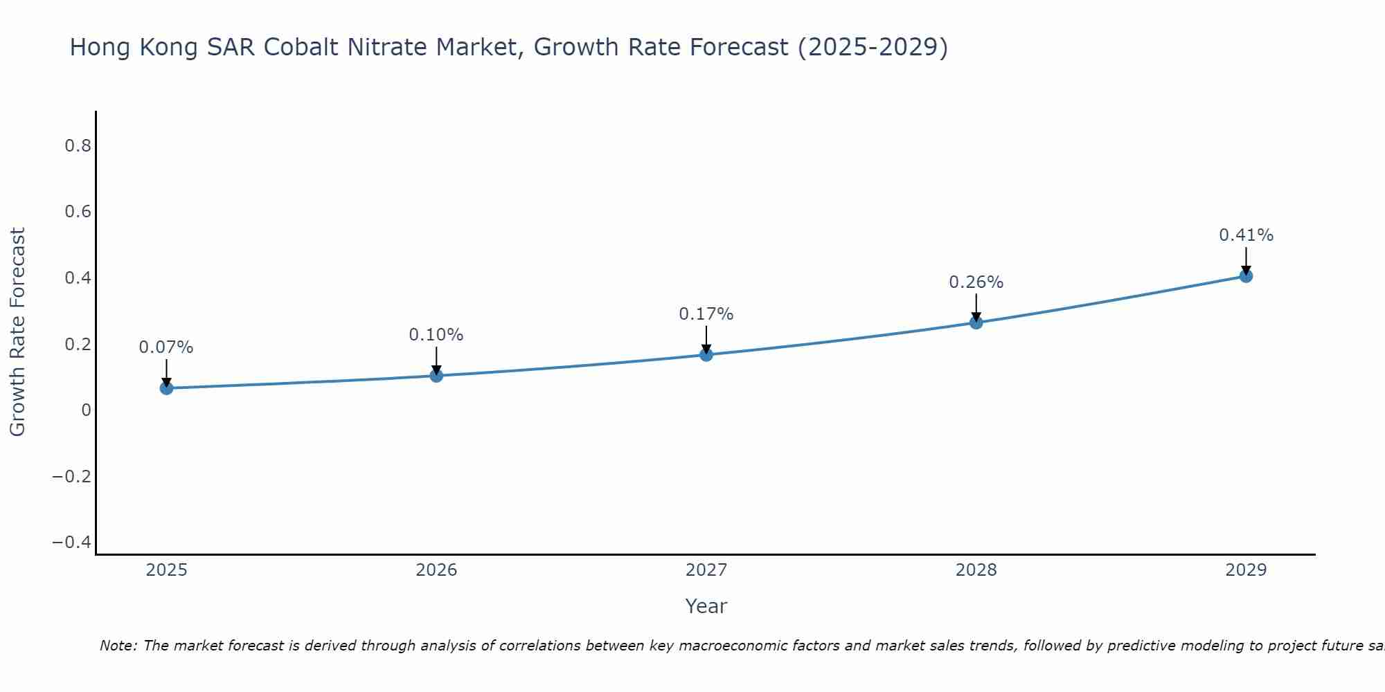 Hong Kong SAR Cobalt Nitrate Market Growth Rate