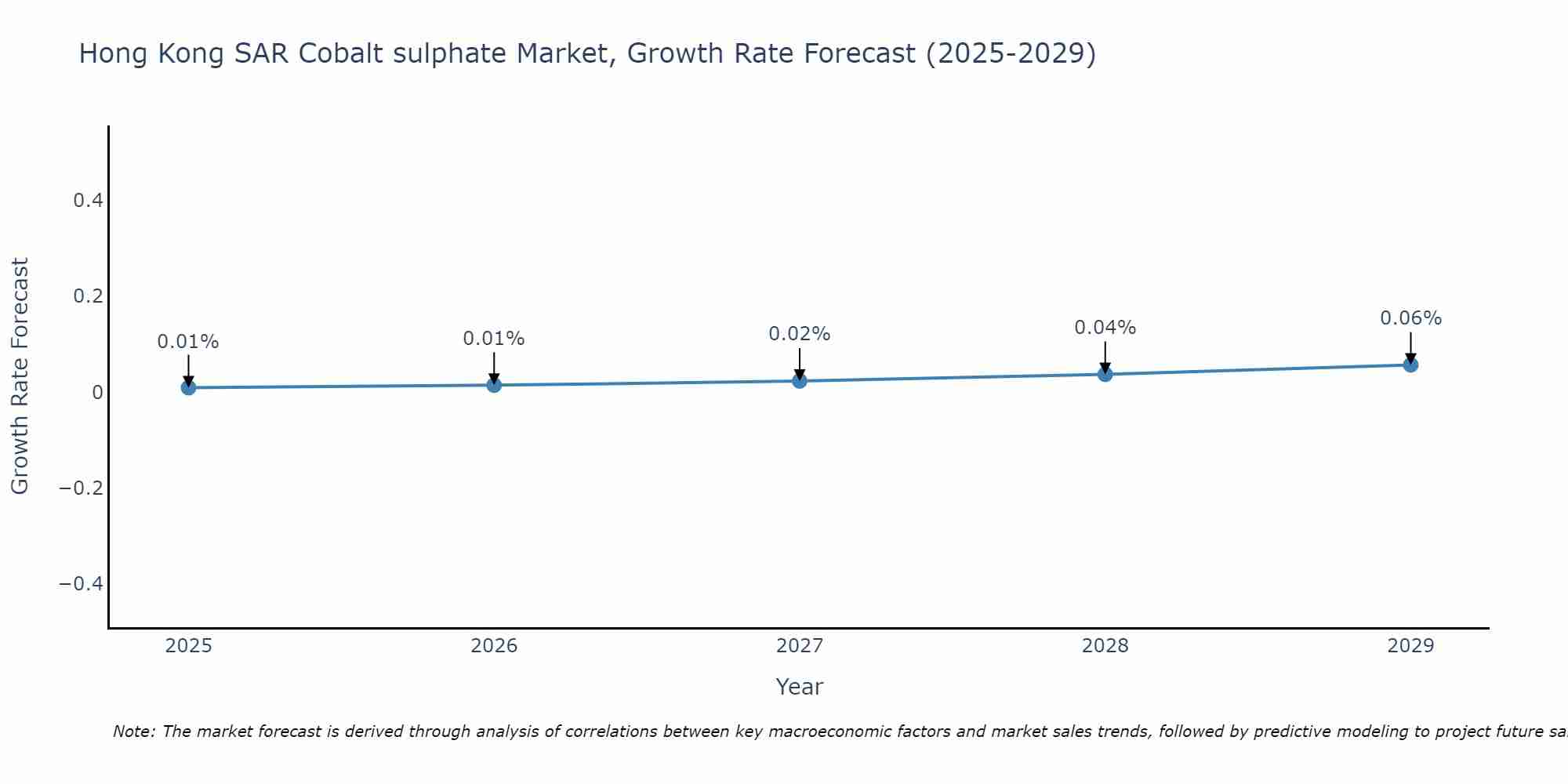 Hong Kong SAR Cobalt sulphate Market Growth Rate