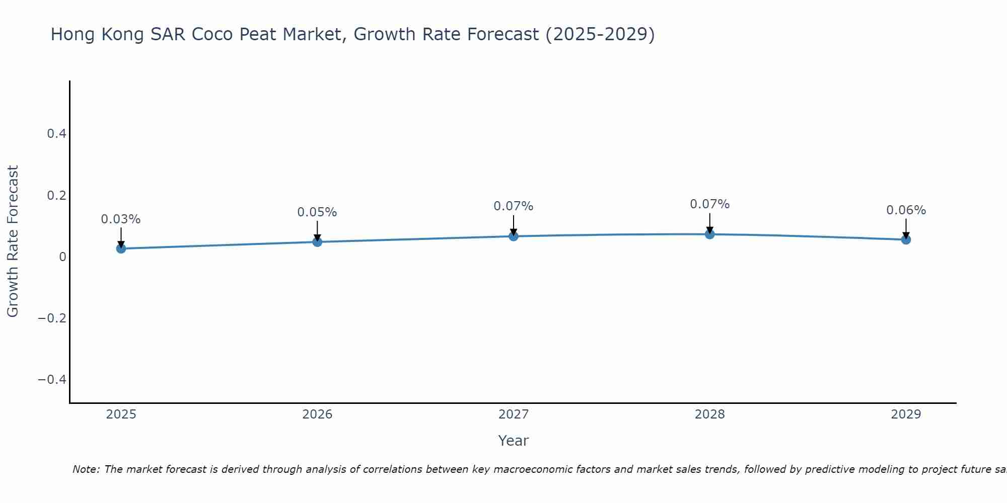 Hong Kong SAR Coco Peat Market Growth Rate