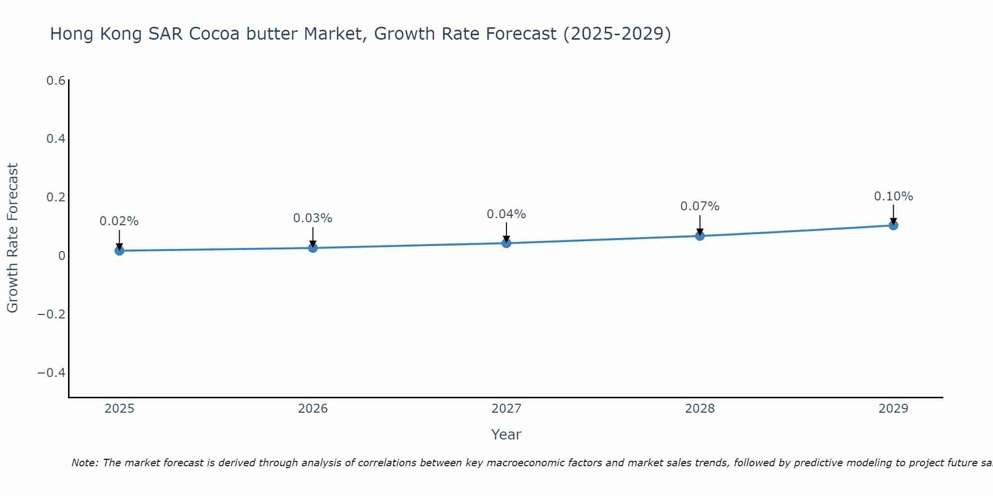 Hong Kong SAR Cocoa butter Market Size Growth Rate