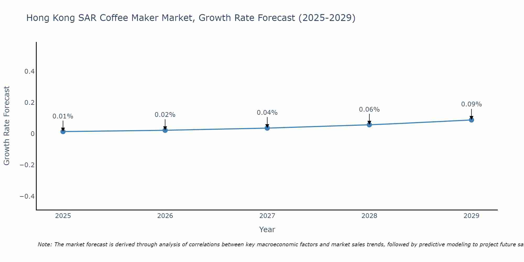 Hong Kong SAR Coffee Maker Market Growth Rate