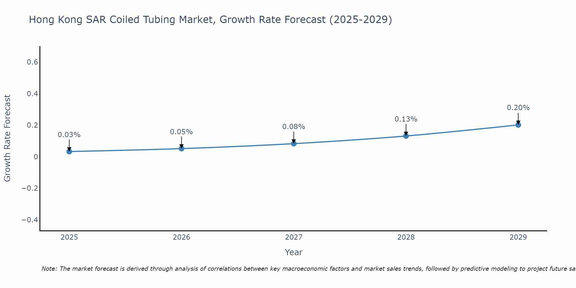 Hong Kong SAR Coiled Tubing Market Growth Rate