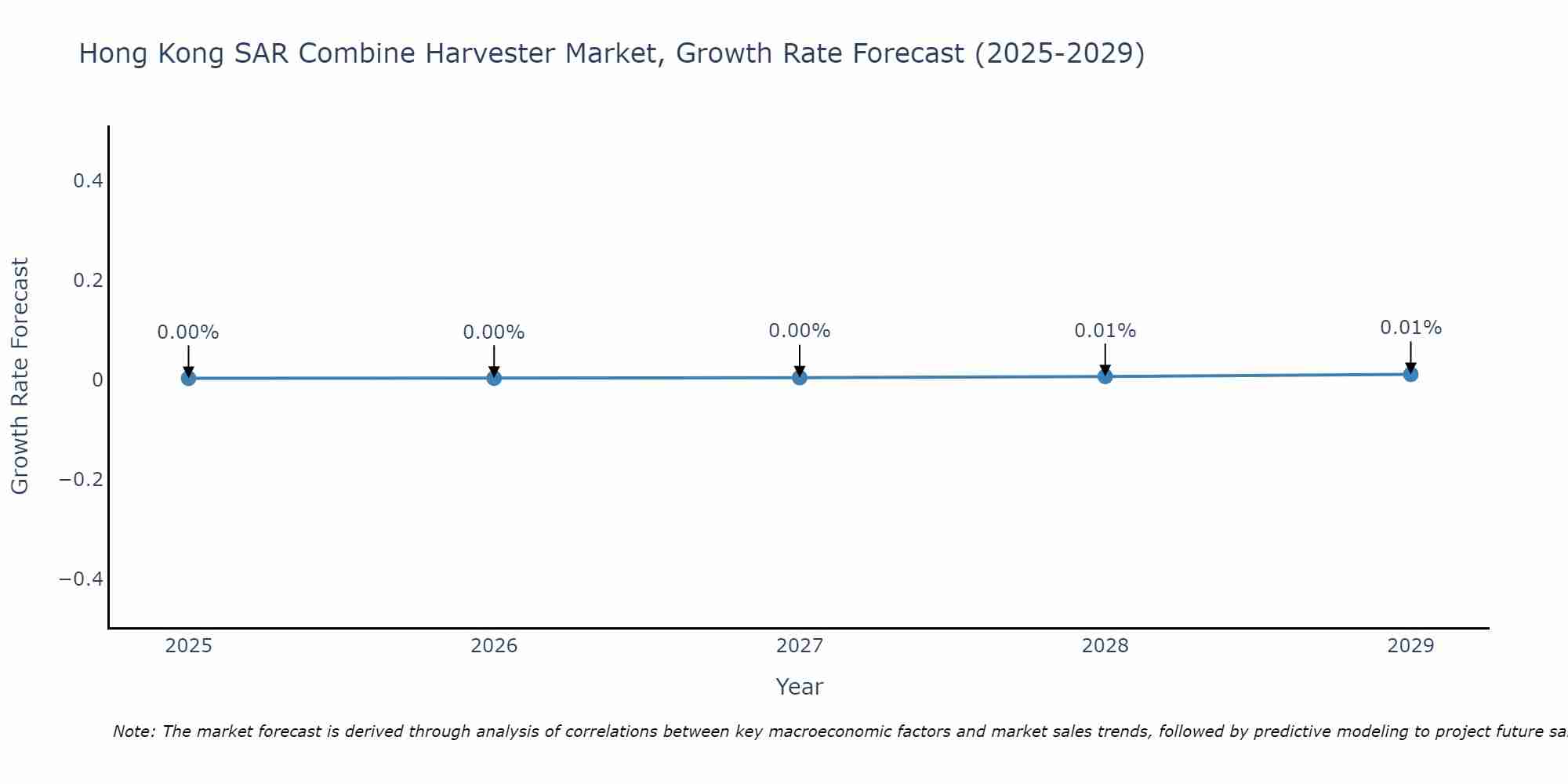 Hong Kong SAR Combine Harvester Market Growth Rate