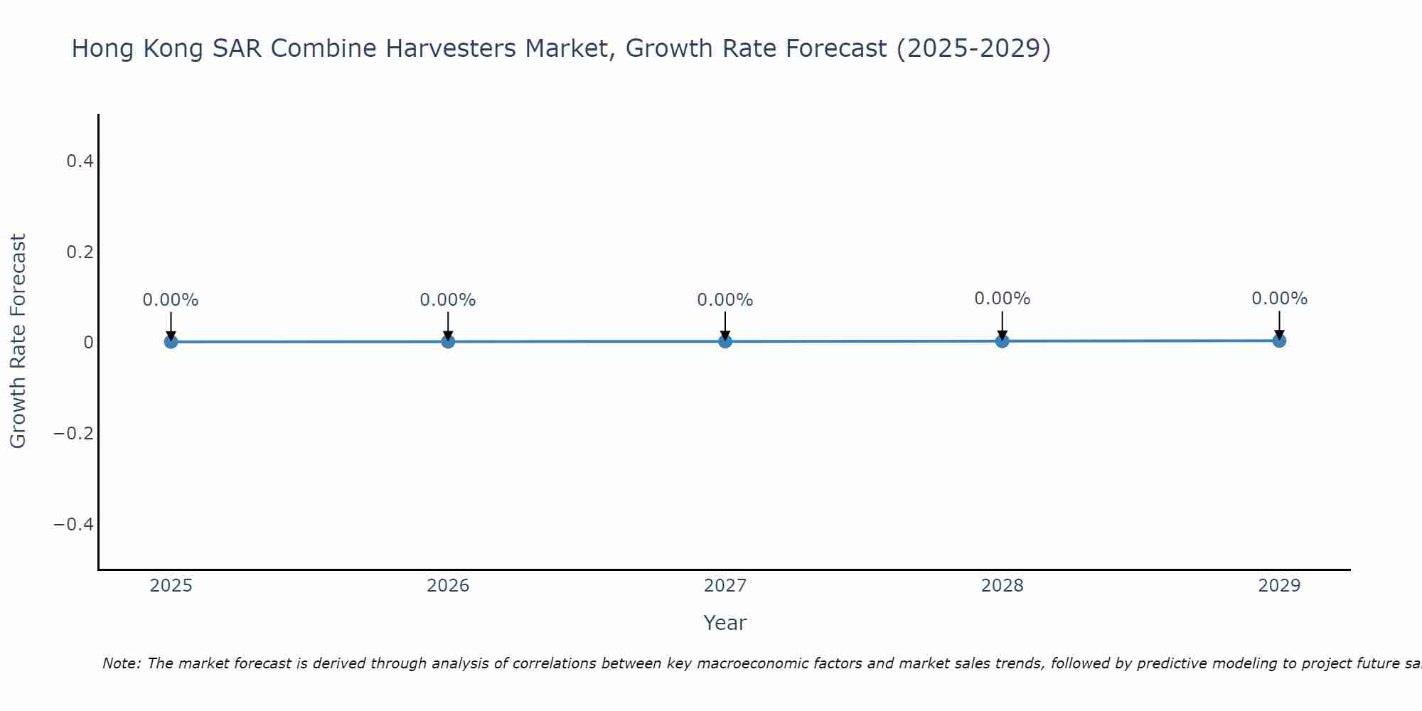 Hong Kong SAR Combine Harvesters Market Growth Rate