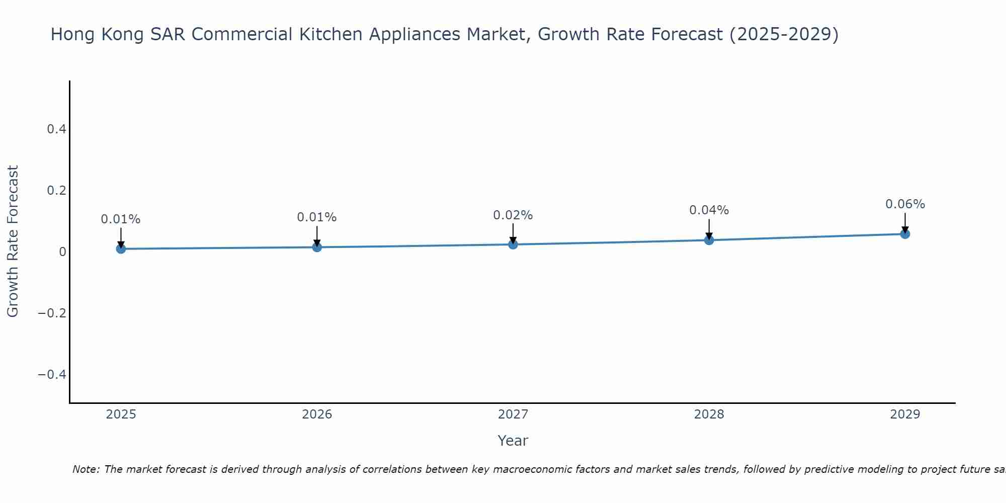 Hong Kong SAR Commercial Kitchen Appliances Market Growth Rate