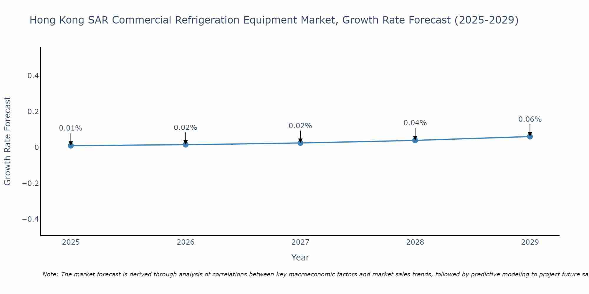 Hong Kong SAR Commercial Refrigeration Equipment Market Size Growth Rate