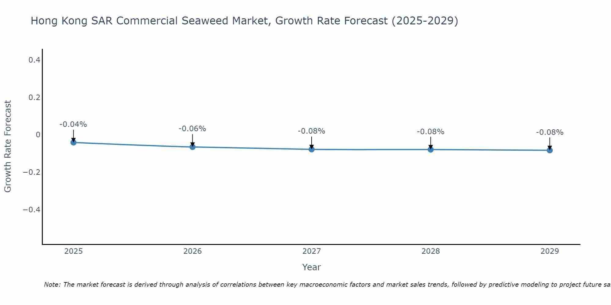 Hong Kong SAR Commercial Seaweed Market Growth Rate