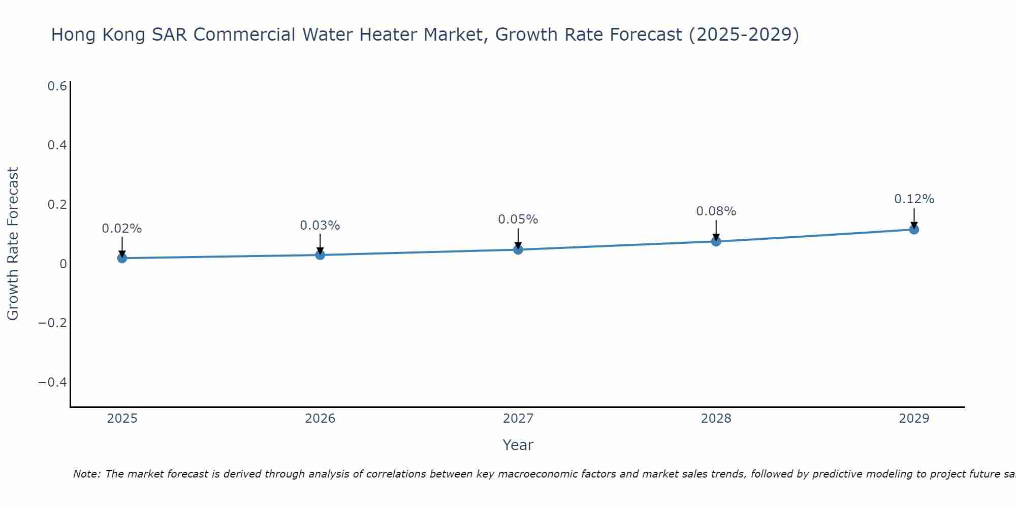 Hong Kong SAR Commercial Water Heater Market Growth Rate