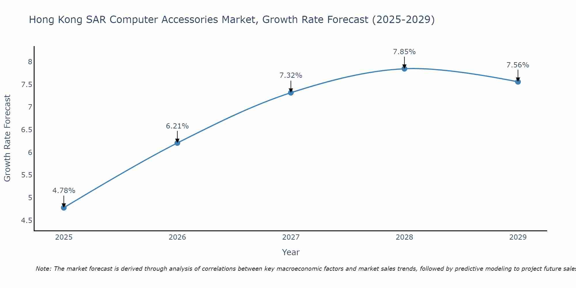 Hong Kong SAR Computer Accessories Market Size Growth Rate