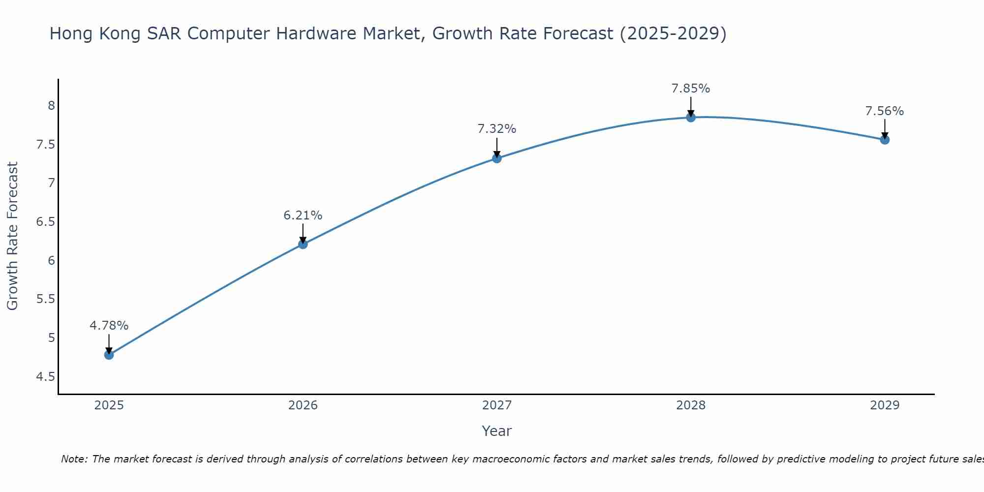 Hong Kong SAR Computer Hardware Market Size Growth Rate